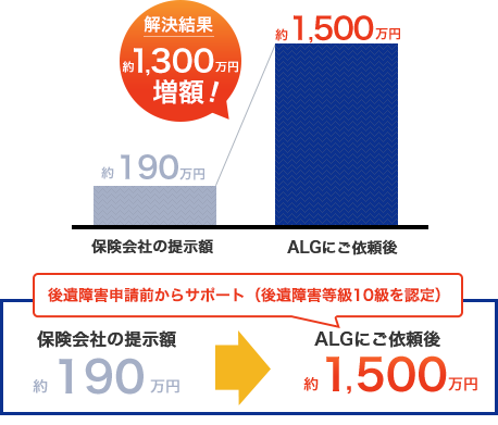 交通事故の増額事例