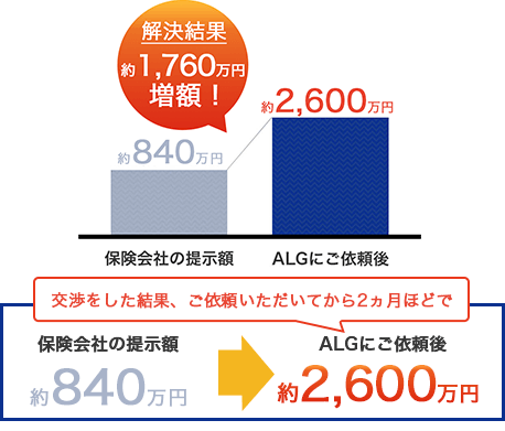 交通事故の増額事例