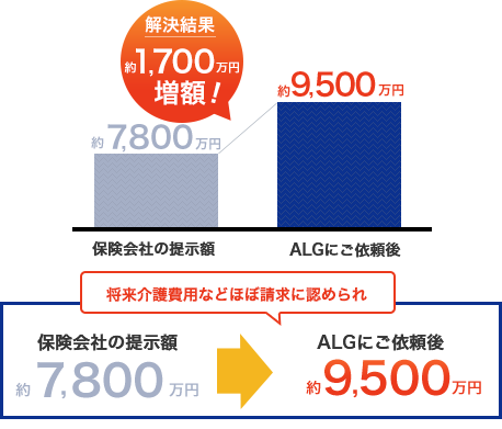 交通事故の増額事例