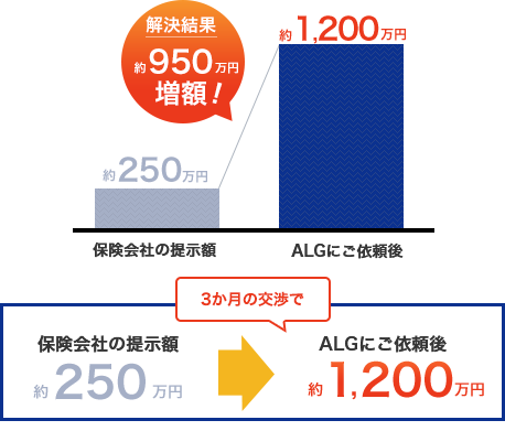 交通事故の増額事例