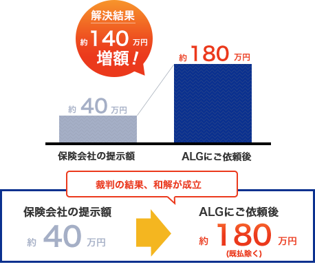 交通事故の増額事例