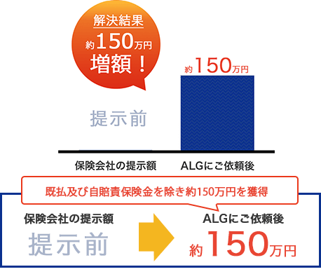 交通事故の増額事例