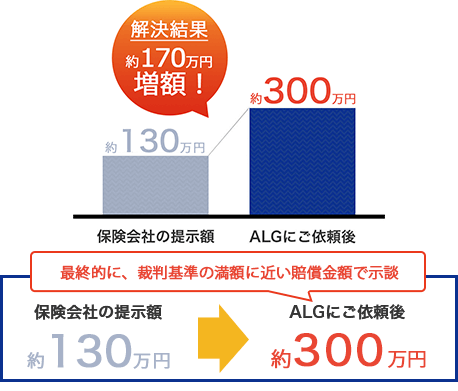 交通事故の増額事例