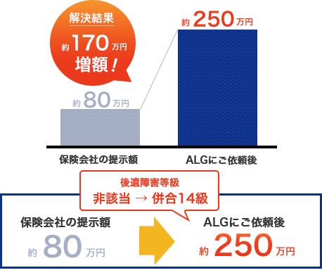 交通事故の増額事例