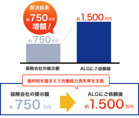 交通事故の増額事例