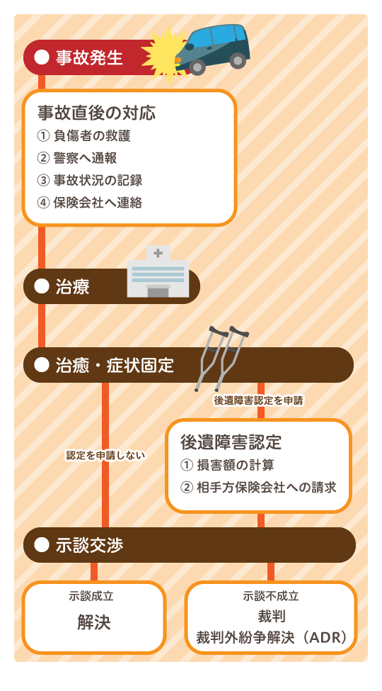 交通事故の示談の流れ