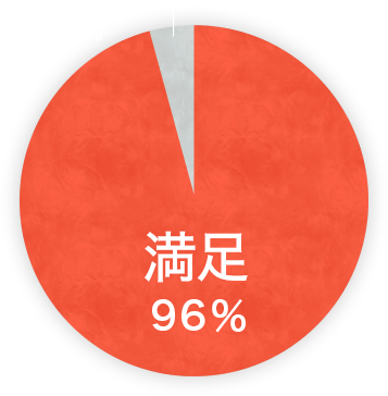 満足度96%