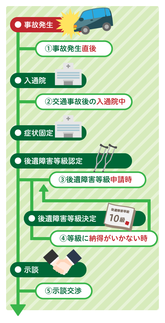 弁護士相談のタイミング