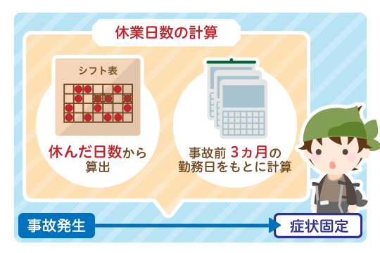 アルバイトの休業損害の計算方法