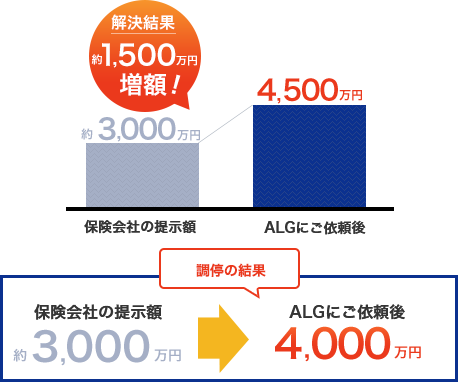 交通事故の増額事例