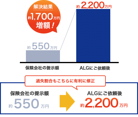 交通事故の増額事例