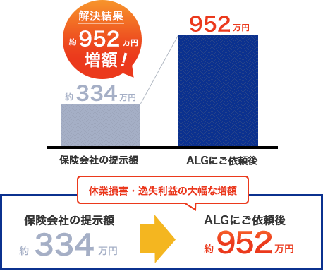 交通事故の増額事例