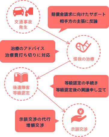 弁護士法人ALGでは事故直後から示談までのどのタイミングでもご相談が可能です