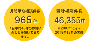 交通事故の累計相談件数は40,887件